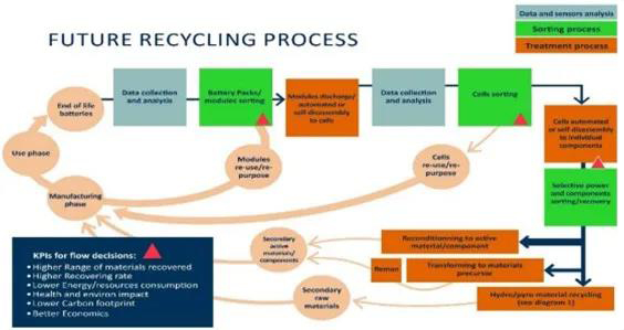 未來(lái)的電池回收過(guò)程：直接回收與再利用過(guò)程有機(jī)的整合